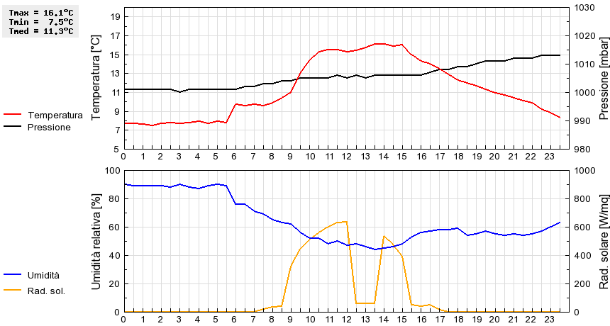 Grafico dati