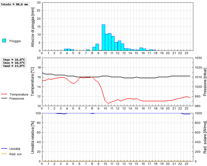 Grafico dati