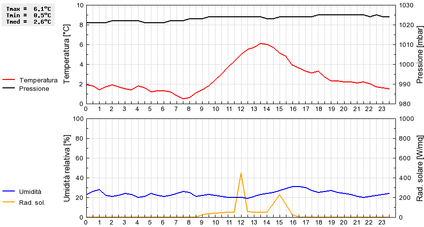 Grafico dati