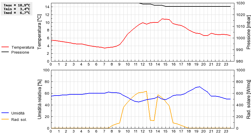 Grafico dati