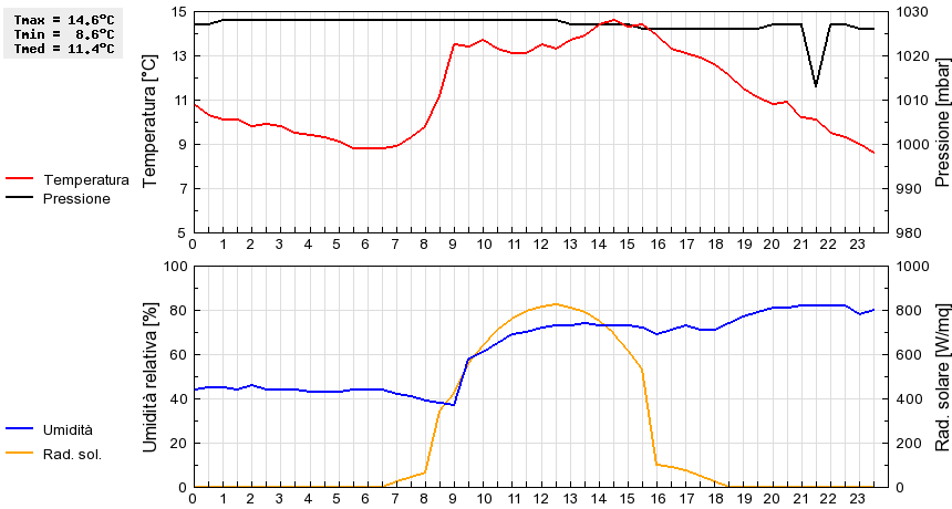 Grafico dati