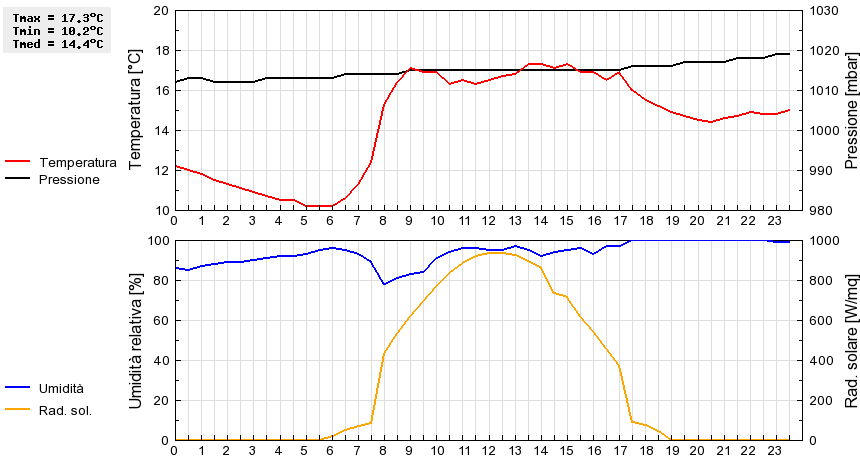 Grafico dati