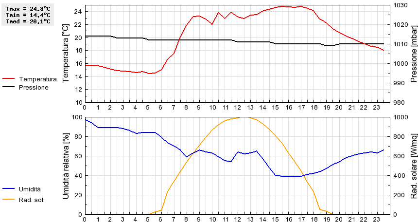 Grafico dati