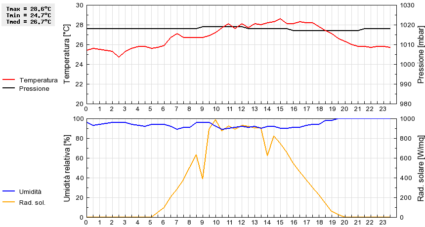 Grafico dati