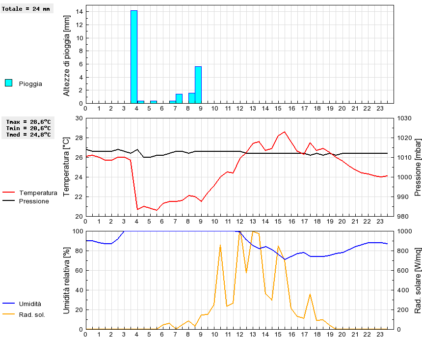 Grafico dati