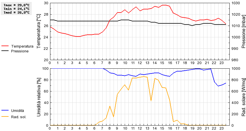 Grafico dati