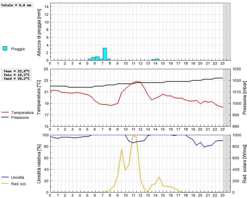 Grafico dati