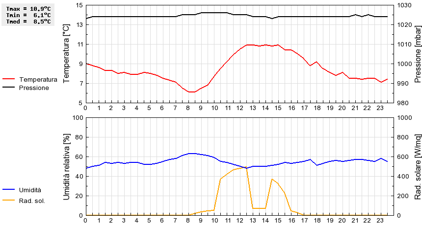 Grafico dati