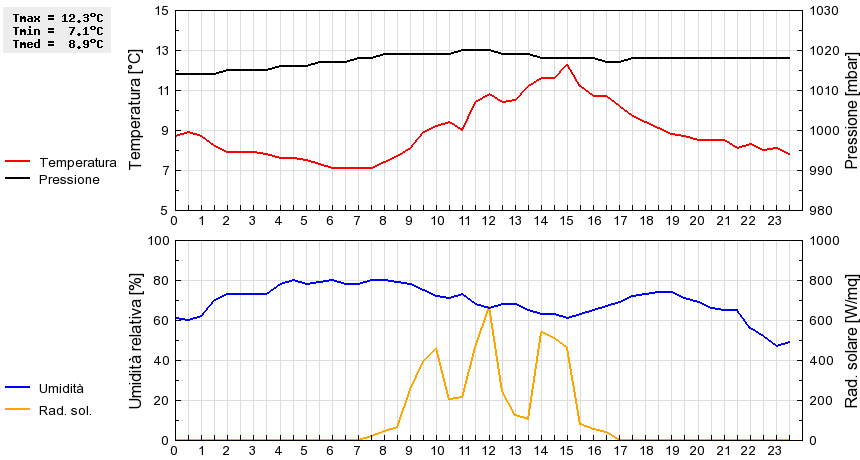 Grafico dati