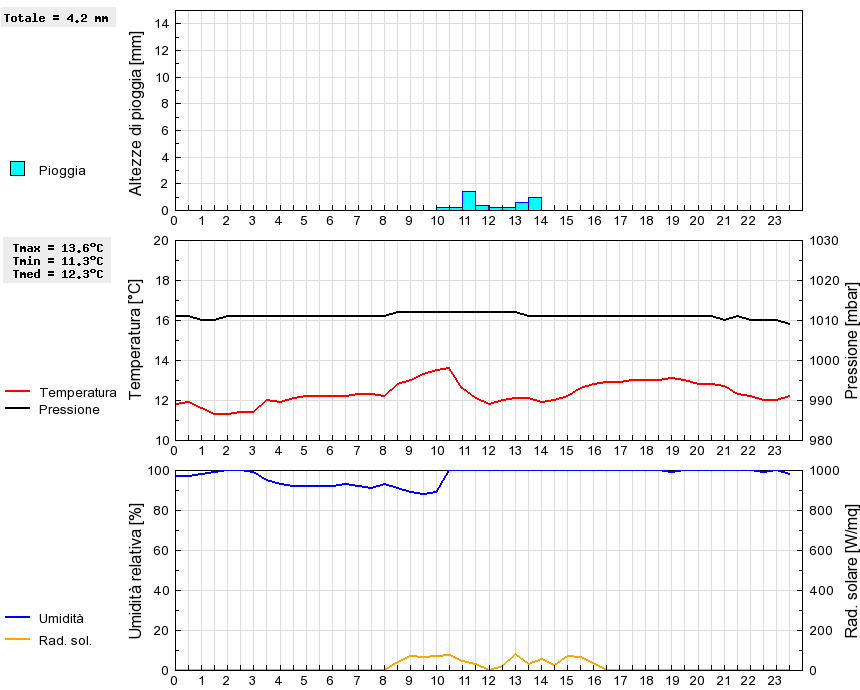 Grafico dati