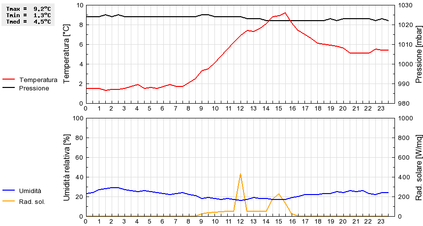 Grafico dati