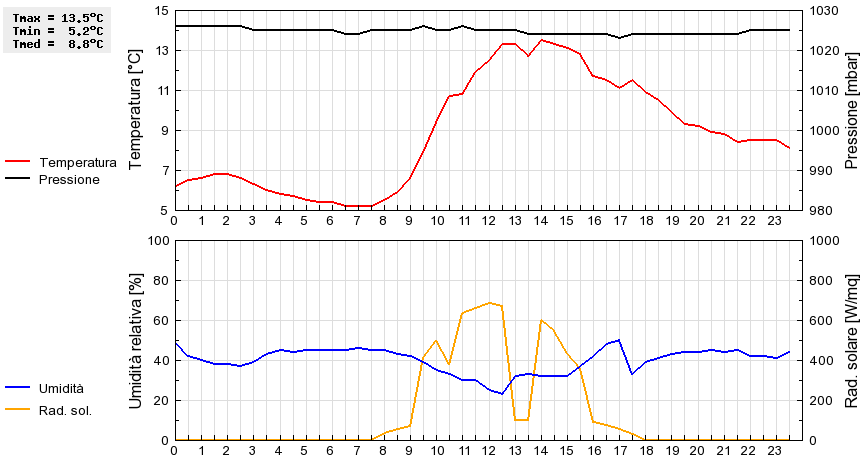 Grafico dati