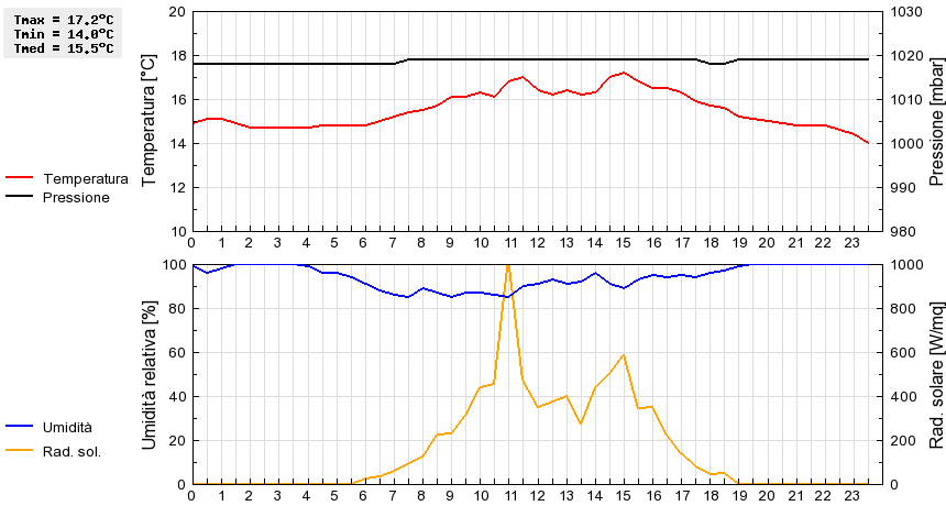 Grafico dati