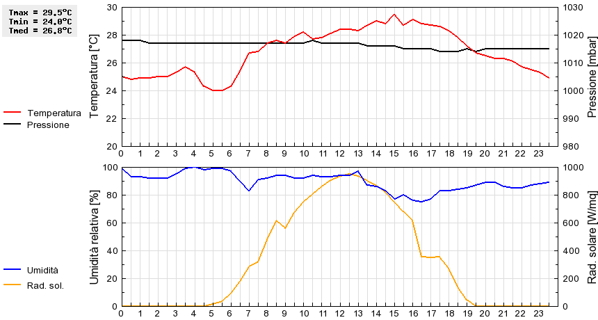 Grafico dati