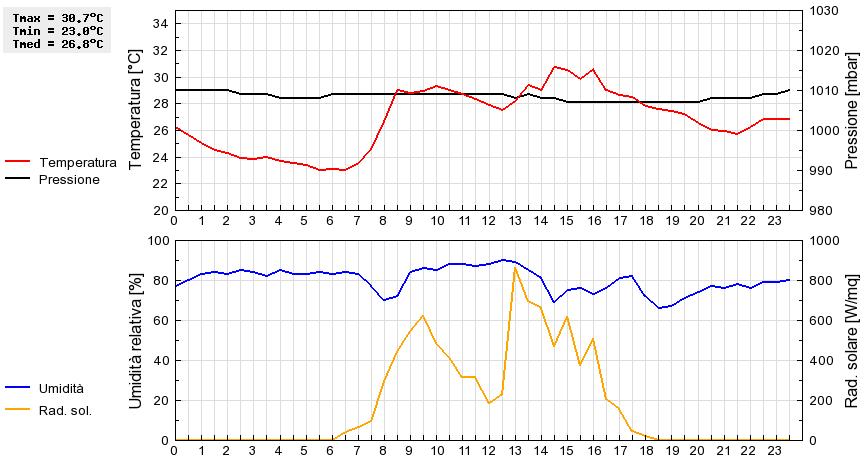 Grafico dati