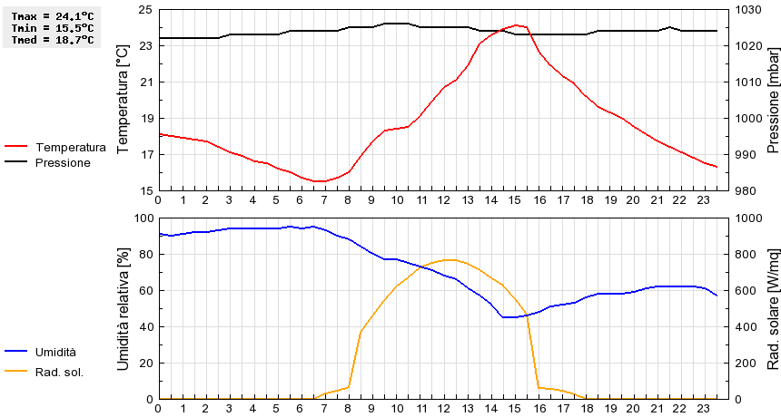 Grafico dati