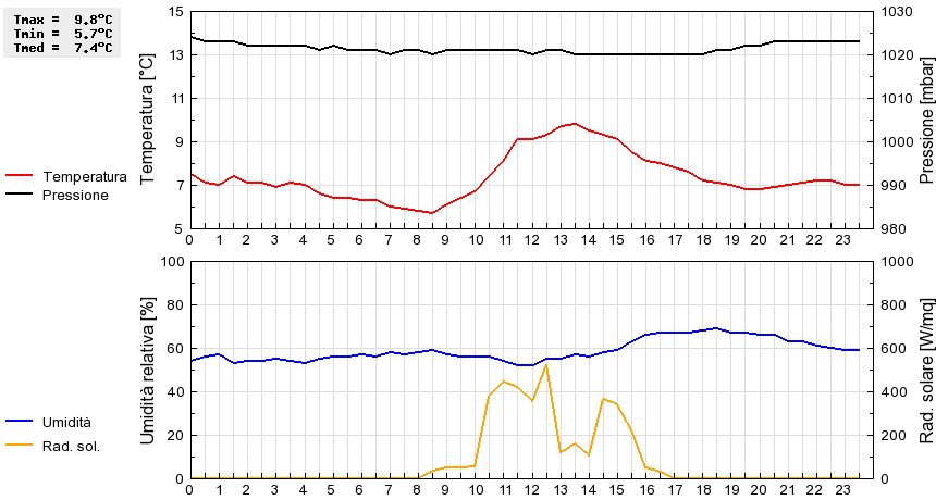 Grafico dati