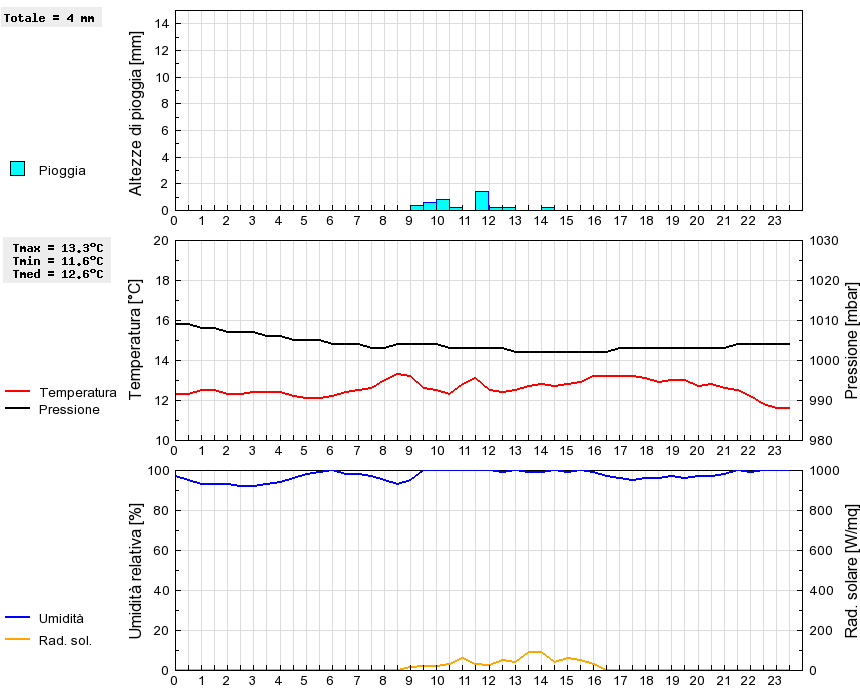 Grafico dati