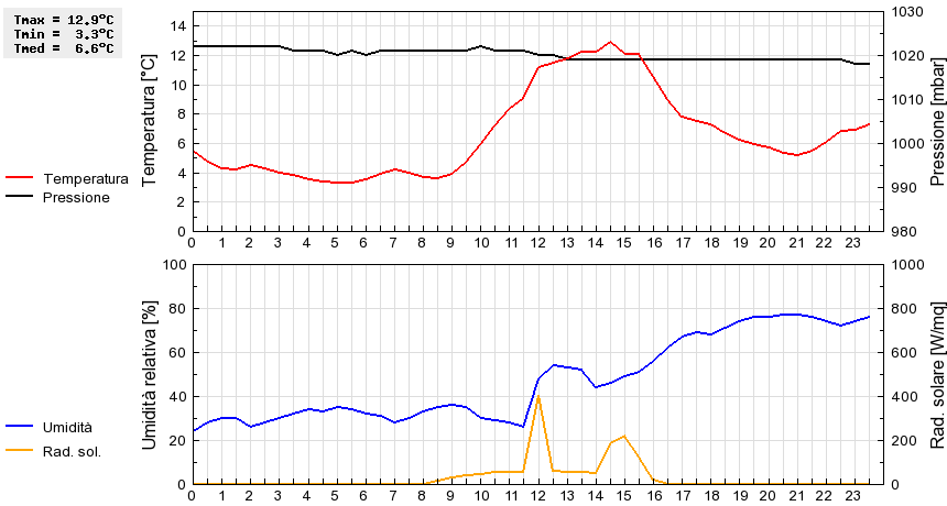 Grafico dati