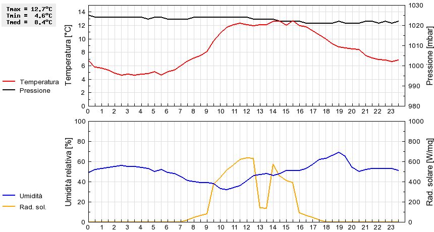 Grafico dati