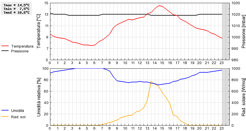 Grafico dati