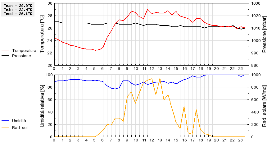 Grafico dati