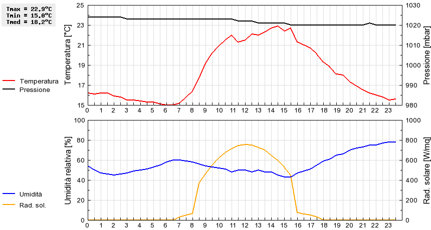 Grafico dati