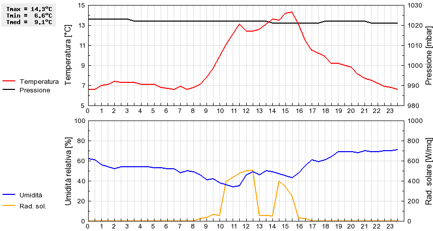 Grafico dati