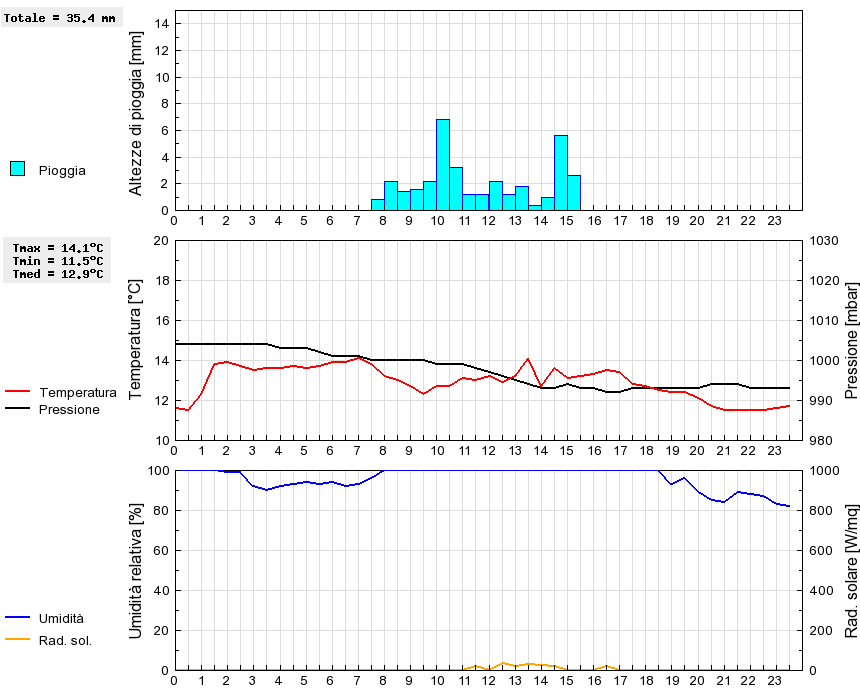 Grafico dati