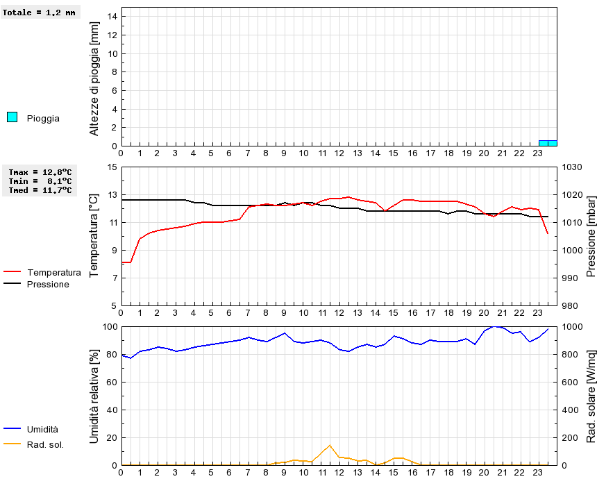 Grafico dati