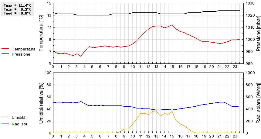 Grafico dati