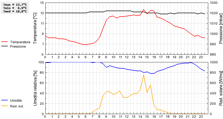 Grafico dati