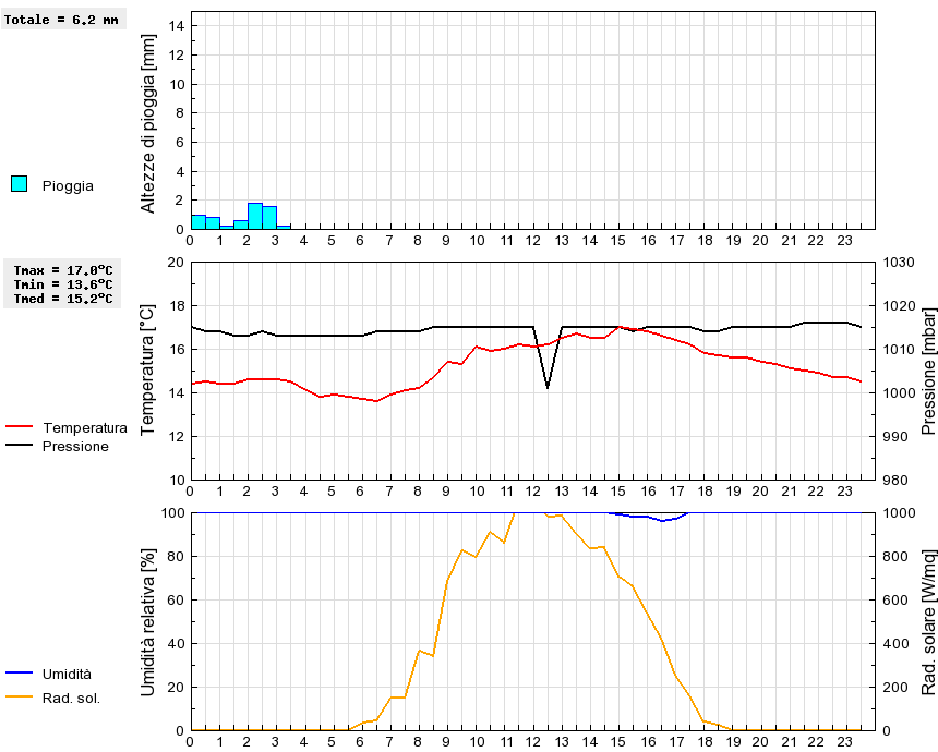 Grafico dati