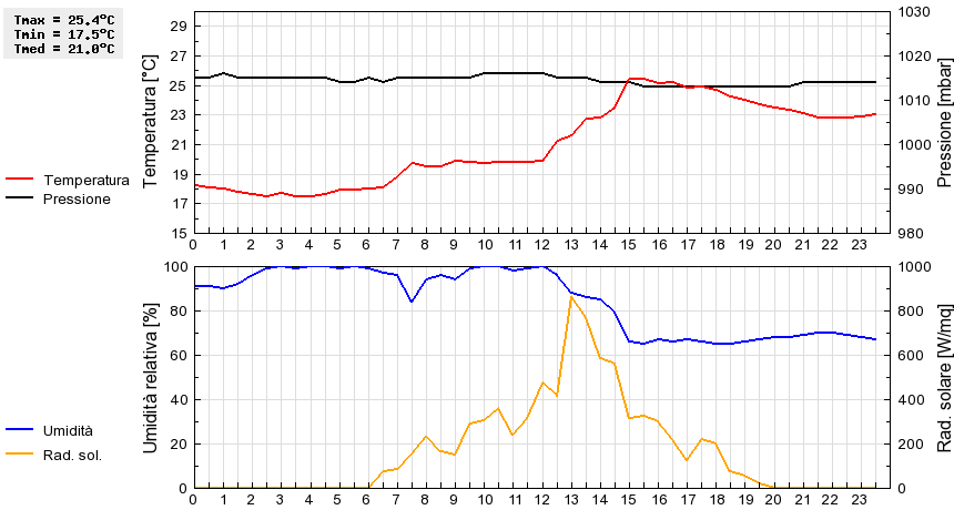 Grafico dati