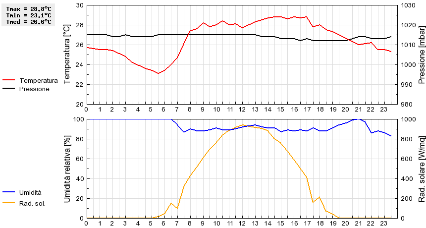 Grafico dati