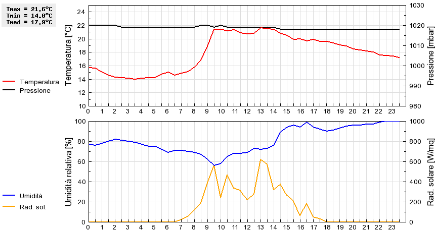 Grafico dati