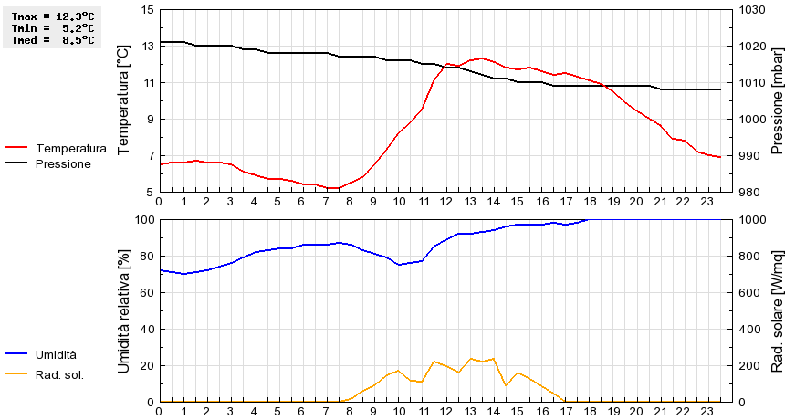 Grafico dati