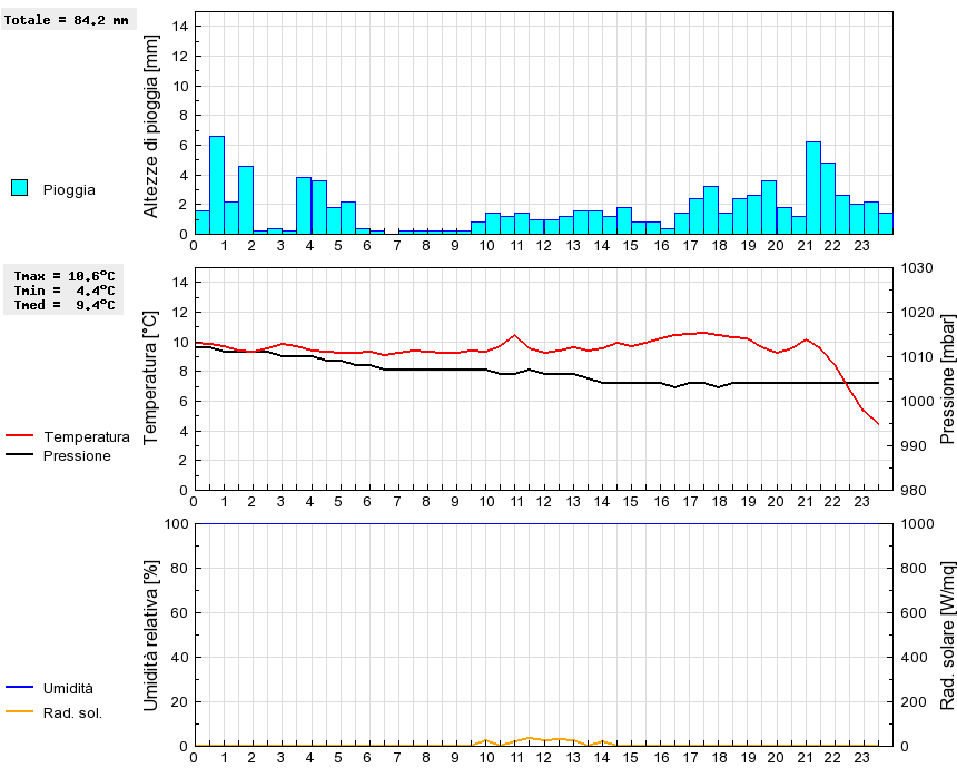 Grafico dati