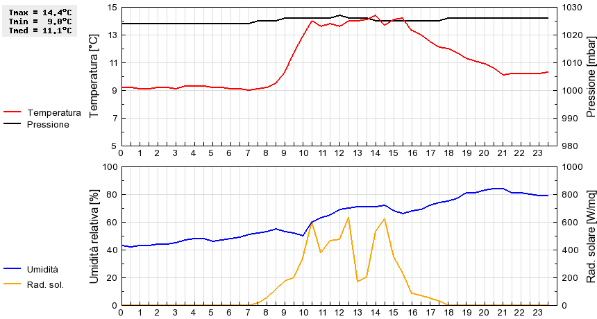 Grafico dati