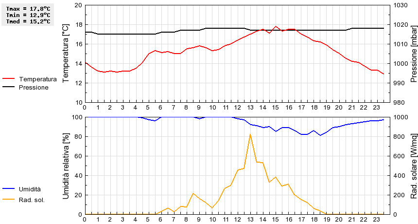 Grafico dati