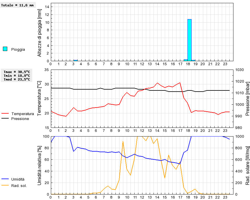 Grafico dati