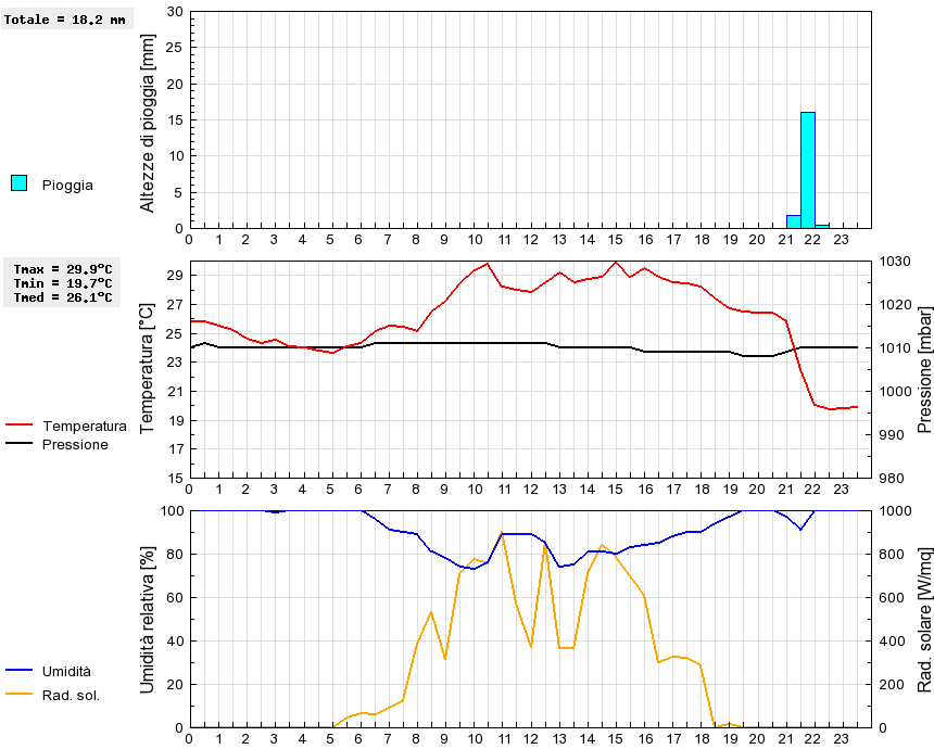 Grafico dati