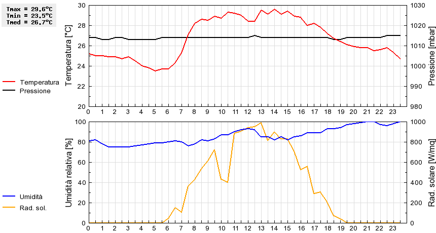 Grafico dati