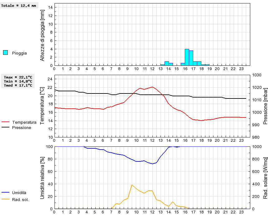 Grafico dati