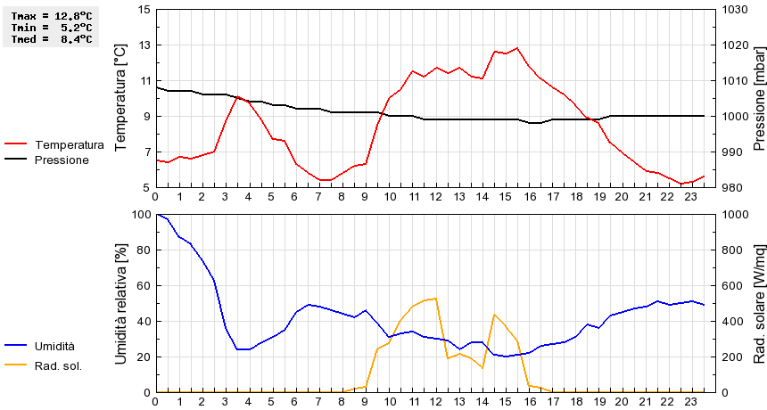 Grafico dati