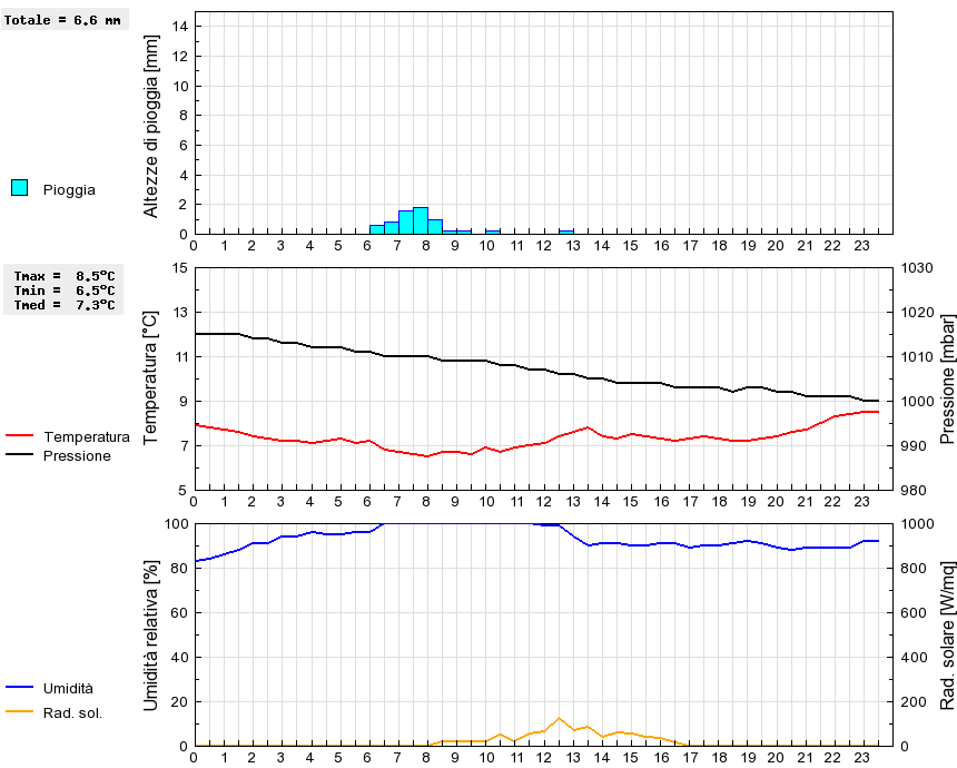 Grafico dati