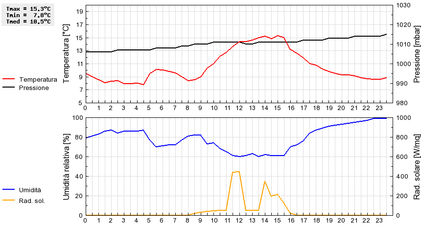 Grafico dati