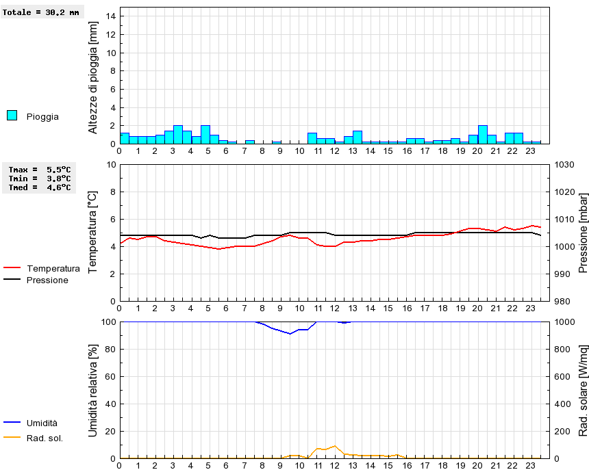 Grafico dati