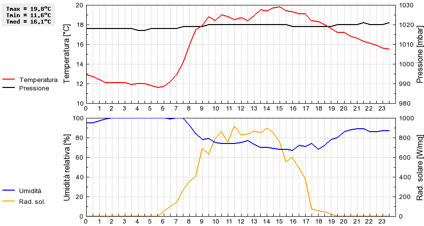 Grafico dati