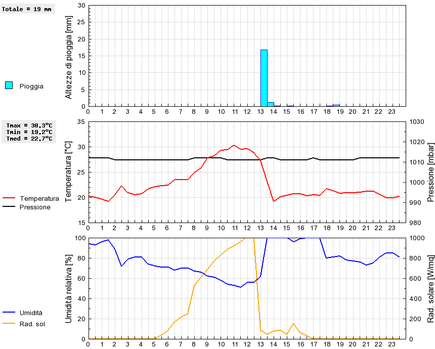 Grafico dati